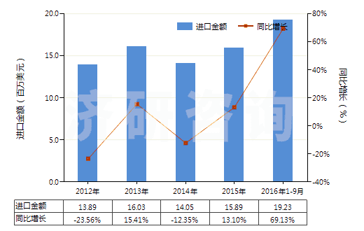 2012-2016年9月中國聚酯紗線(捻度>50轉(zhuǎn)/米)(HS54025200)進(jìn)口總額及增速統(tǒng)計 2012-2016年9月中國聚酯紗線(捻度>50轉(zhuǎn)/米)(HS54025200)進(jìn)口總額及增速統(tǒng)計